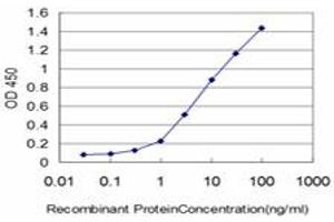 ELISA image for anti-Gardner-Rasheed Feline Sarcoma Viral (V-Fgr) Oncogene Homolog (FGR) (AA 1-90) antibody (ABIN598685) (Fgr Antikörper  (AA 1-90))