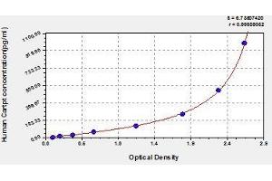 Typical standard curve (CARTPT ELISA Kit)