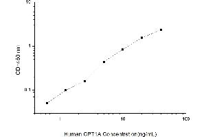 Typical standard curve (CPT1A ELISA Kit)