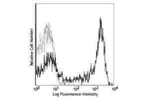 Flow Cytometry (FACS) image for Rat anti-Mouse IgD antibody (PE) (ABIN2667199) (Ratte anti-Maus IgD Antikörper (PE))