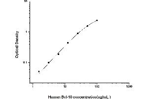 BCL10 ELISA Kit