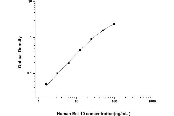 BCL10 ELISA Kit