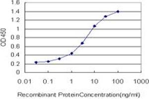 ELISA image for anti-Oxidative-Stress Responsive 1 (OXSR1) (AA 1-528) antibody (ABIN599107) (OXSR1 Antikörper  (AA 1-528))