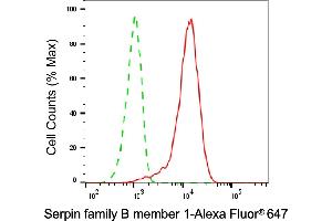 Flow cytometric analysis of Serpin family B member 1 expression in HepG2 cells using Serpin family B member 1 antibody (ABIN7800319), 1:2,000).