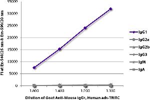 FLISA plate was coated with purified mouse IgG1, IgG2a, IgG2b, IgG3, IgM, and IgA. (Ziege anti-Maus IgG1 (Heavy Chain) Antikörper (TRITC))