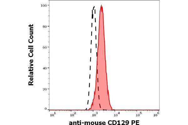 IL9 Receptor Antikörper  (PE)