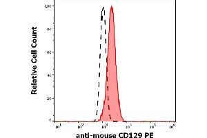 Separation of HUT-78 cells stained using anti-human CD129 (AH9R7) PE antibody (10 μL reagent per million cells in 100 μL of cell suspension, red-filled) from HUT-78 cells stained using mouse IgG2b isotype control (MPC-11) PE antibody (concentration in sample 5 μg/mL, same as CD129 PE antibody concentration, black-dashed) in flow cytometry analysis (surface staining).