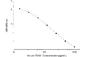 Typical standard curve