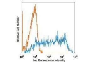 Flow Cytometry (FACS) image for anti-Thiosulfate Sulfurtransferase 3 (SSEA-3) antibody (Alexa Fluor 647) (ABIN2656803) (SSEA-3 Antikörper  (Alexa Fluor 647))