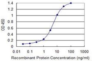 ELISA image for anti-Membrane-Spanning 4-Domains, Subfamily A, Member 2 (Fc Fragment of IgE, High Affinity I, Receptor For, beta Polypeptide) (MS4A2) (AA 1-59) antibody (ABIN515553)