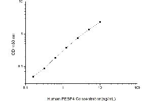 Typical standard curve (PEBP4 ELISA Kit)