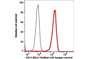 Flow Cytometry (FACS) image for anti-CD14 (CD14) antibody (ABIN2704169) (CD14 Antikörper)