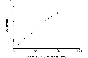 Typical standard curve