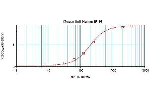 Sandwich ELISA using CXCL10 / IP-10 Antibody Cat. (CXCL10 Antikörper)