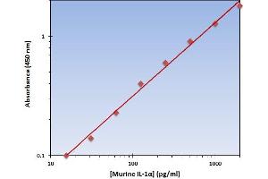 This is an example of what a typical standard curve will look like. (IL1A ELISA Kit)