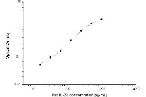 Typical standard curve (IL23 ELISA Kit)