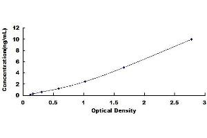 Typical standard curve (THBS4 ELISA Kit)