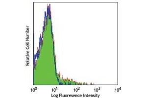 Flow Cytometry (FACS) image for anti-Selectin P Ligand (SELPLG) antibody (ABIN614543) (SELPLG Antikörper)