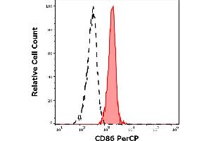 Separation of human CD86 positive monocytes (red-filled) from lymphocytes (black-dashed) in flow cytometry analysis (surface staining) of human peripheral whole blood stained using anti-human CD86 (Bu63) PerCP antibody (10 μL reagent / 100 μL of peripheral whole blood). (CD86 Antikörper  (PerCP))