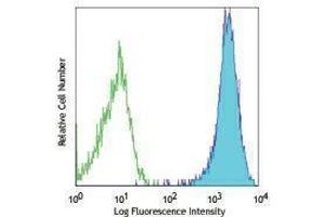 Flow Cytometry (FACS) image for anti-Nerve Growth Factor Receptor (NGFR) antibody (APC) (ABIN2658564) (NGFR Antikörper  (APC))