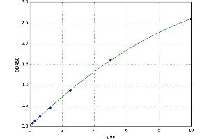 A typical standard curve