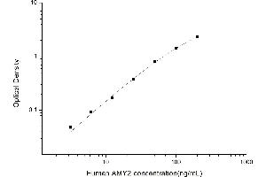 Typical standard curve (AMY2 ELISA Kit)