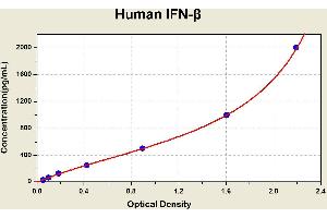 Diagramm of the ELISA kit to detect Human 1 FN-betawith the optical density on the x-axis and the concentration on the y-axis. (IFNB1 ELISA Kit)