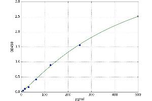 A typical standard curve