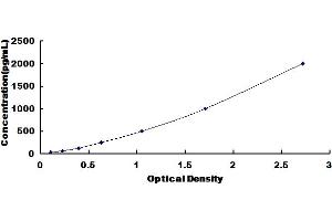 Typical Standard Curve for Bovine INHB ELISA.