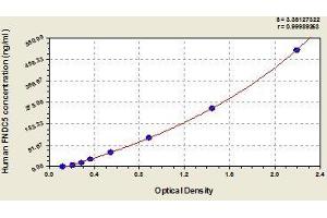 Typical standard curve (FNDC5 ELISA Kit)