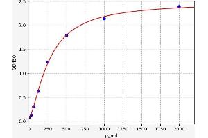 Typical standard curve (CD51/CD61 ELISA Kit)