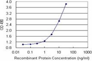 Sandwich ELISA detection sensitivity ranging from 0.