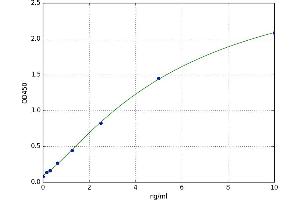 A typical standard curve (TNFSF18 ELISA Kit)