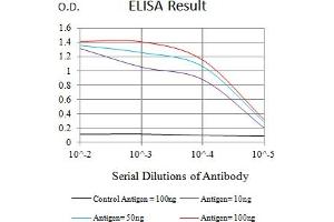 ELISA image for anti-Leukocyte Immunoglobulin-Like Receptor, Subfamily A (With TM Domain), Member 2 (LILRA2) (AA 316-449) antibody (ABIN7193221)