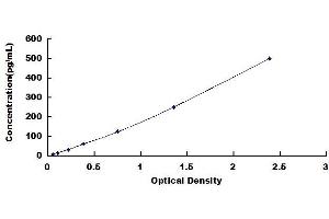 Typical standard curve (IL12B ELISA Kit)