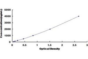 Typical standard curve (APOB ELISA Kit)