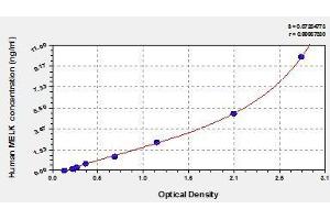 Typical standard curve (MELK ELISA Kit)