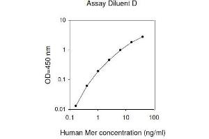 ELISA image for C-Mer Proto-Oncogene Tyrosine Kinase (MERTK) ELISA Kit (ABIN2703325) (MERTK ELISA Kit)