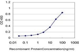 ELISA image for anti-UDP-GlcNAc:BetaGal beta-1,3-N-Acetylglucosaminyltransferase 2 (B3GNT2) (AA 111-210) antibody (ABIN524131)