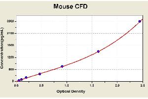 Diagramm of the ELISA kit to detect Mouse CFDwith the optical density on the x-axis and the concentration on the y-axis. (Adipsin ELISA Kit)
