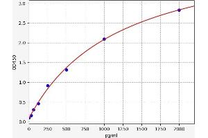 Typical standard curve (DNAH17 ELISA Kit)
