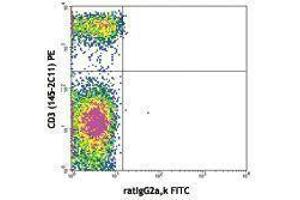 Flow Cytometry (FACS) image for anti-Interleukin 7 Receptor (IL7R) antibody (FITC) (ABIN2661498) (IL7R Antikörper  (FITC))