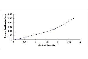 Typical standard curve (Collagen IV ELISA Kit)