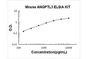 Mouse ANGPTL3 PicoKine ELISA Kit standard curve