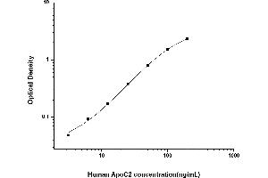 Apolipoprotein C-II ELISA Kit