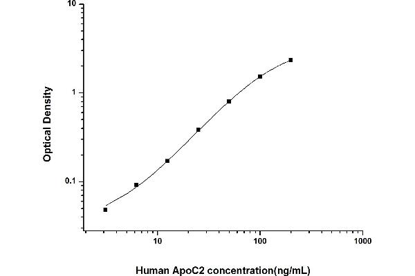 Apolipoprotein C-II ELISA Kit