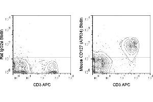 C57Bl/6 splenocytes were stained with CD3 APC and 0. (IL7R Antikörper  (Biotin))