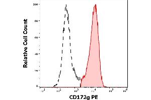 Separation of human CD172g positive lymphocytes (red-filled) from CD172g negative lymphocytes (black-dashed) in flow cytometry analysis (surface staining) of human peripheral whole blood stained using anti-human CD172g (OX-119) PE antibody (10 μL reagent / 100 μL of peripheral whole blood). (SIRPG Antikörper  (PE))