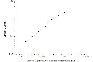 Typical standard curve (CD11b ELISA Kit)