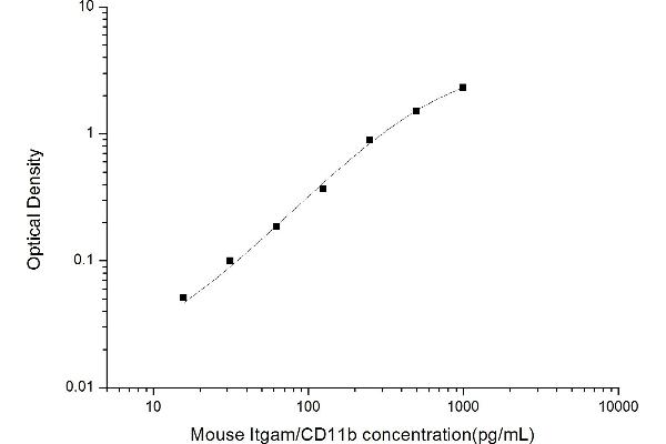 CD11b ELISA Kit